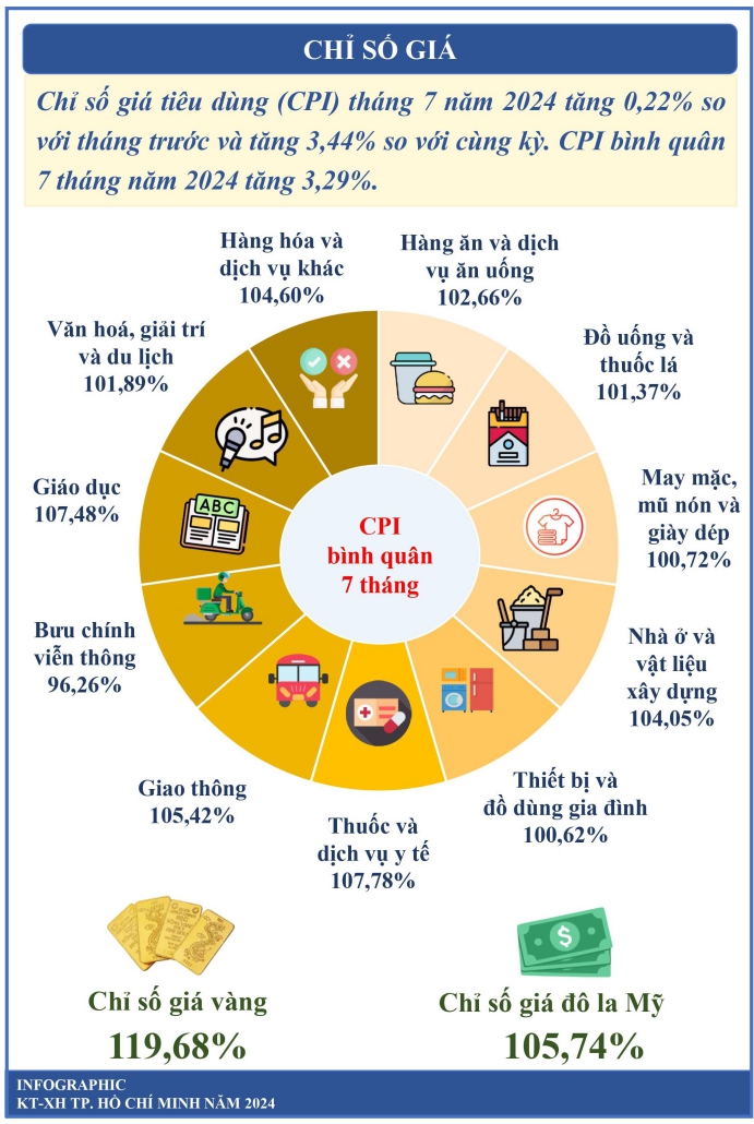 Một số chỉ tiêu kinh tế - xã hội thành phố Hồ Chí Minh 7 tháng năm 2024 3