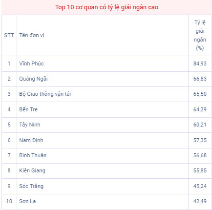 Tình hình báo cáo giải ngân vốn đầu tư công tháng 10 năm 2023 3