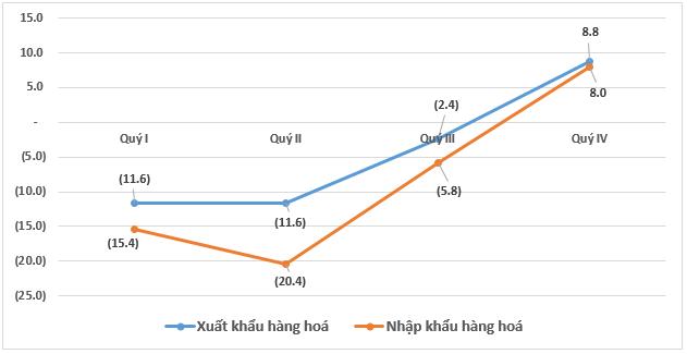 Điểm sáng bức tranh thương mại hàng hóa Việt Nam năm 2023 và những kỳ vọng cho năm 2024 2