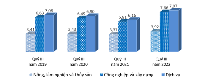 Sự phục hồi của thị trường lao động việc làm sau đại dịch covid-19, quý III năm 2022[1] 8