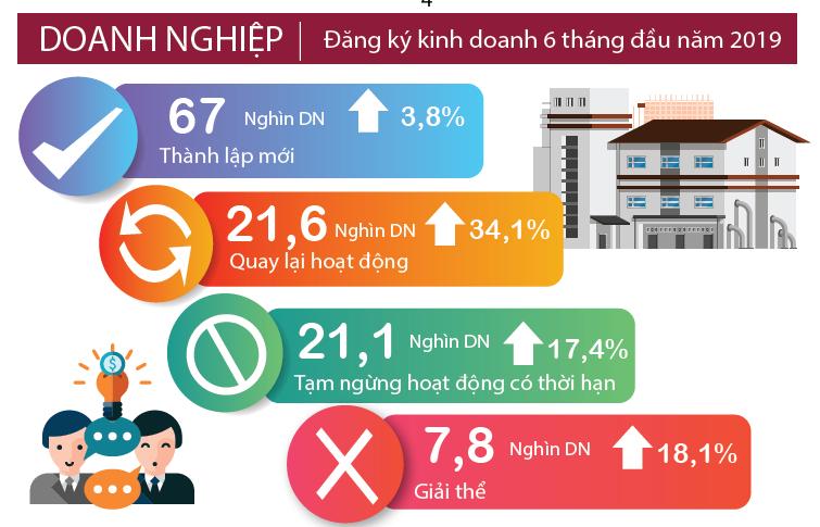 Kinh tế - xã hội 6 tháng đầu năm 2019 21
