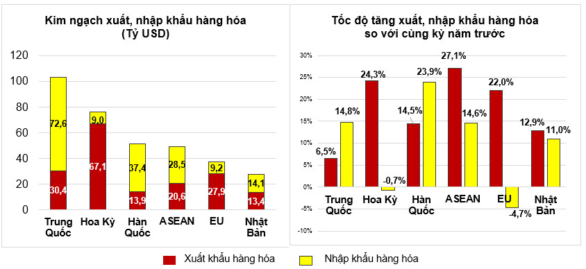 Tình hình kinh tế - xã hội tháng 7 và 7 tháng năm 2022 6