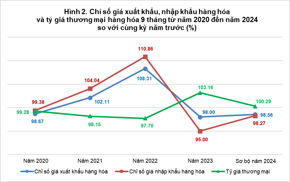 Chỉ số giá sản xuất, chỉ số giá nguyên nhiên vật liệu dùng cho sản xuất, chỉ số giá xuất khẩu, nhập khẩu quý III và 9 tháng năm 2024 1