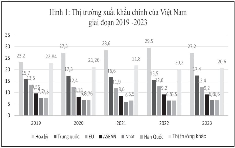 Giải pháp nâng cao giá trị kim ngạch xuất khẩu của Việt Nam