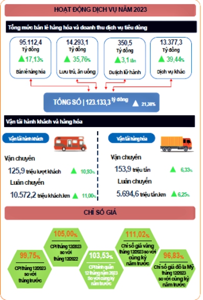 Tình hình kinh tế - xã hội năm 2023 của tỉnh Nghệ An 3