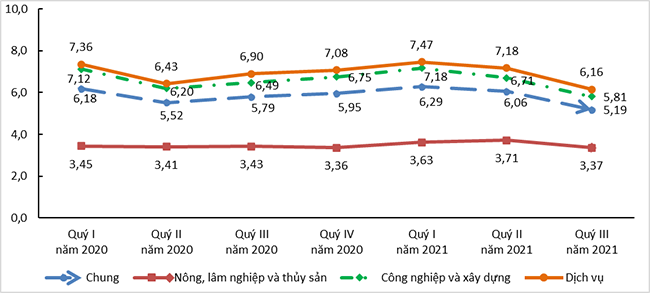 Báo cáo tác động của dịch Covid-19 đến tình hình lao động, việc làm, quý III năm 2021 9