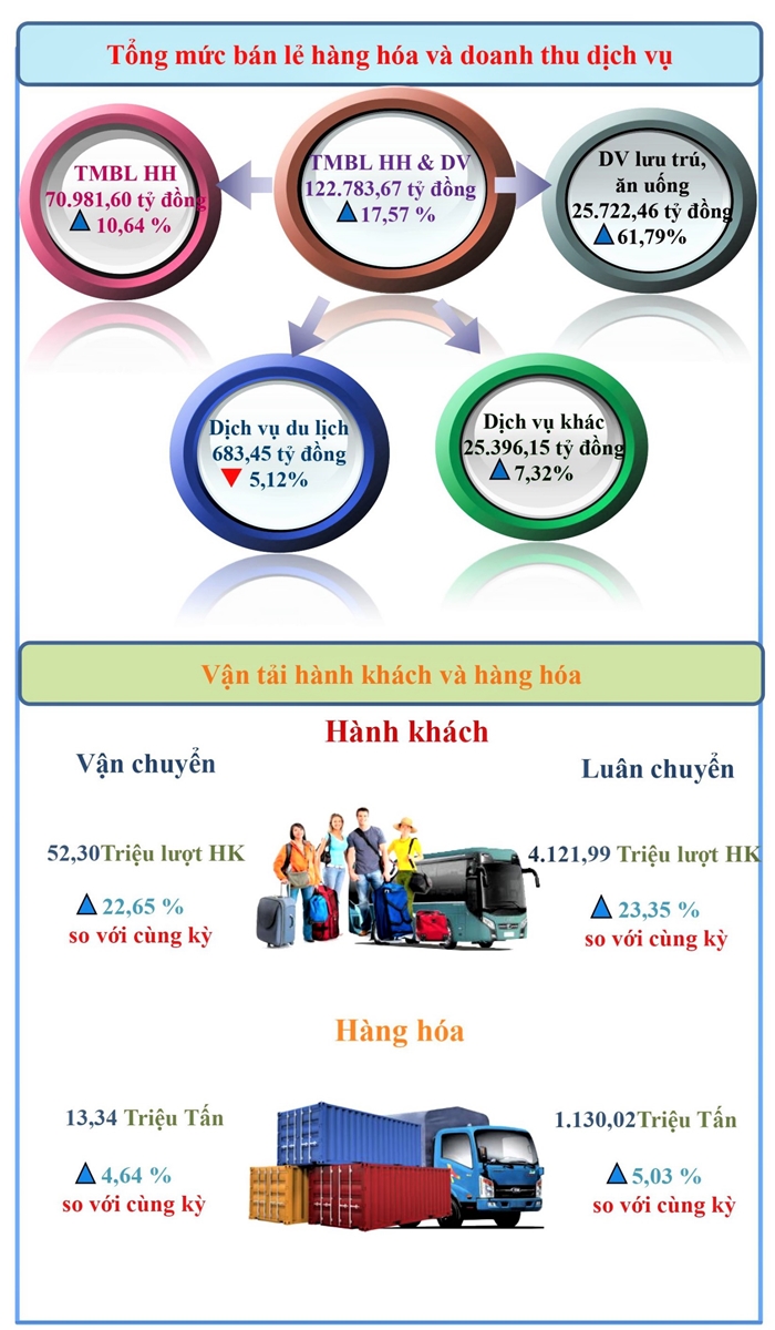 Tình hình kinh tế - xã hội tháng 11 năm 2023 của tỉnh Kiên Giang 2
