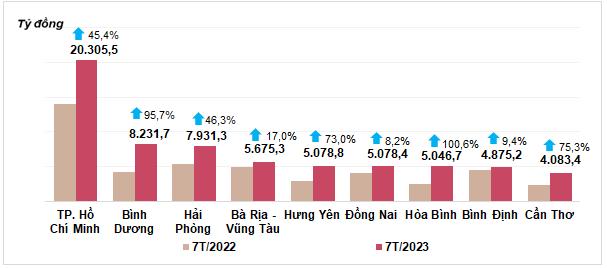 Tình hình kinh tế - xã hội tháng Bảy và 7 tháng năm 2023 5