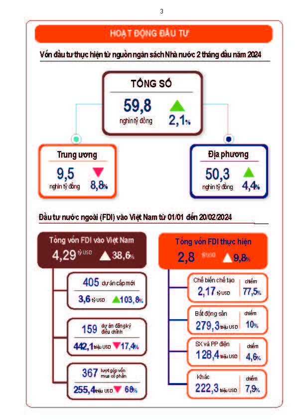 Tình hình kinh tế - xã hội tháng Hai và 2 tháng đầu năm 2024 2