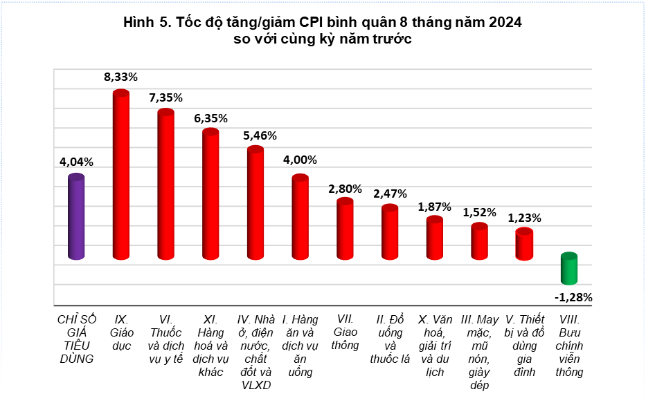 Tổng quan thị trường giá cả tháng tám và 8 tháng năm 2024 4