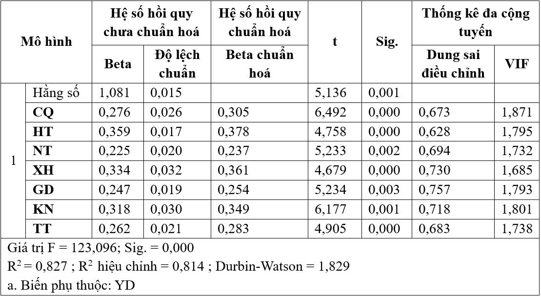 Đánh giá các yếu tố tác động đến ý định khởi nghiệp kinh doanh trong kỷ nguyên số 7