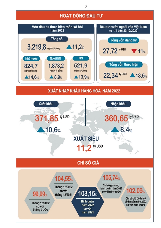 Tình hình kinh tế - xã hội Quý IV và năm 2022 4
