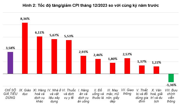 Tổng quan thị trường giá cả tháng 12, quý IV và năm 2023 2