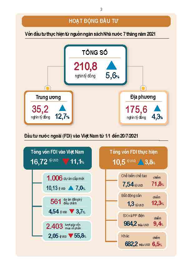Tình hình kinh tế-xã hội tháng 7 và 7 tháng năm 2021 2