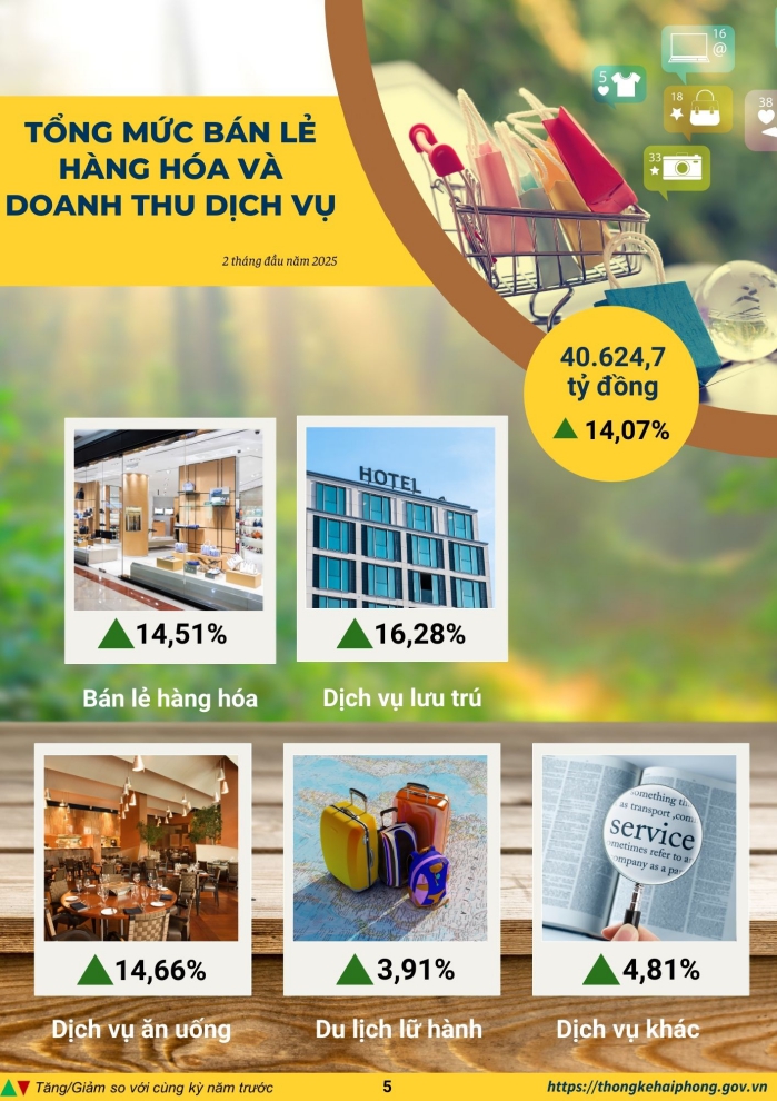 Một số chỉ tiêu kinh tế - xã hội thành phố Hải Phòng 2 tháng năm 2025 3