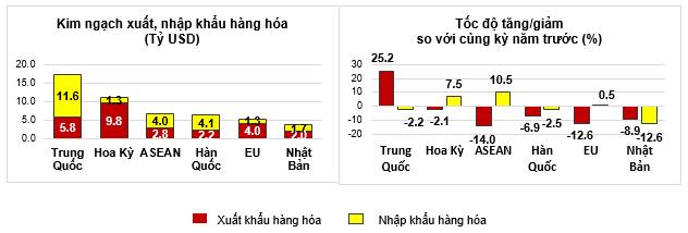 Xuất nhập khẩu đầu năm 2025 khởi động với kim ngạch 63,15 tỷ USD 5