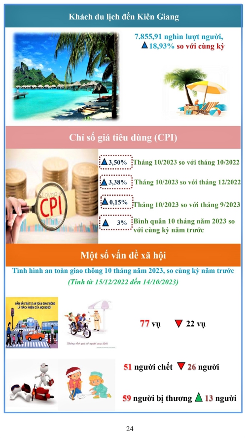 Tình hình kinh tế - xã hội tỉnh Kiên Giang tháng 10 năm 2023 3