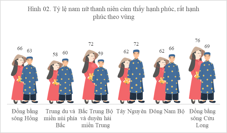 Đánh giá sự hài lòng với cuộc sống và cảm nhận hạnh phúc của thanh niên Việt Nam qua kết quả Điều tra các mục tiêu phát triển bền vững về trẻ em và phụ nữ 1