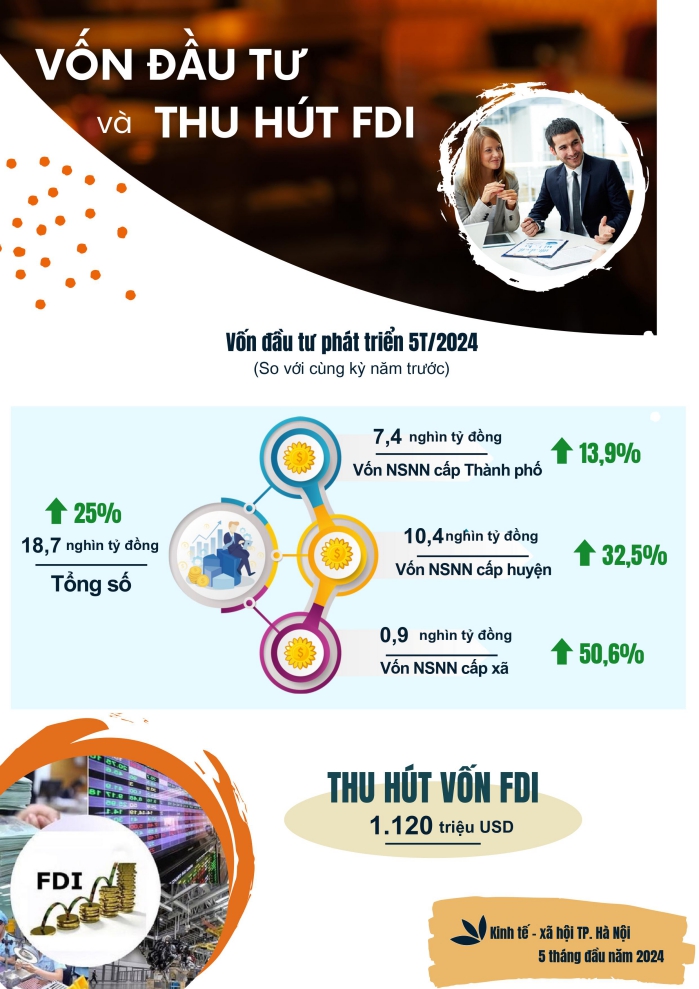 Tình hình kinh tế xã hội thành phố Hà Nội tháng 5 và 5 tháng đầu năm 2024 2