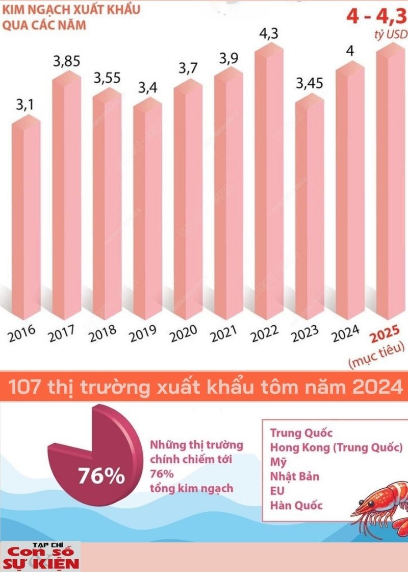 Năm 2025 xuất khẩu tôm hướng tới mục tiêu 4,3 tỷ USD 1