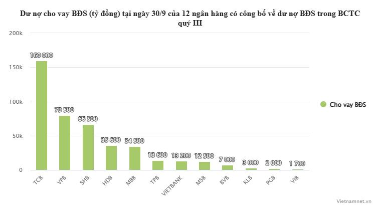 Ngân hàng cho vay bất động sản nhiều nhất: Dư nợ bằng 10 ngân hàng khác cộng lại