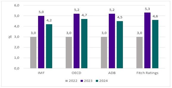 Dự báo tình hình kinh tế thế giới quý IV và năm 2023 4