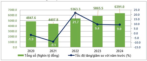 Tổng mức bán lẻ hàng hóa và doanh thu dịch vụ tiêu dùng tăng 9,0%, đạt mục tiêu Chính phủ đề ra