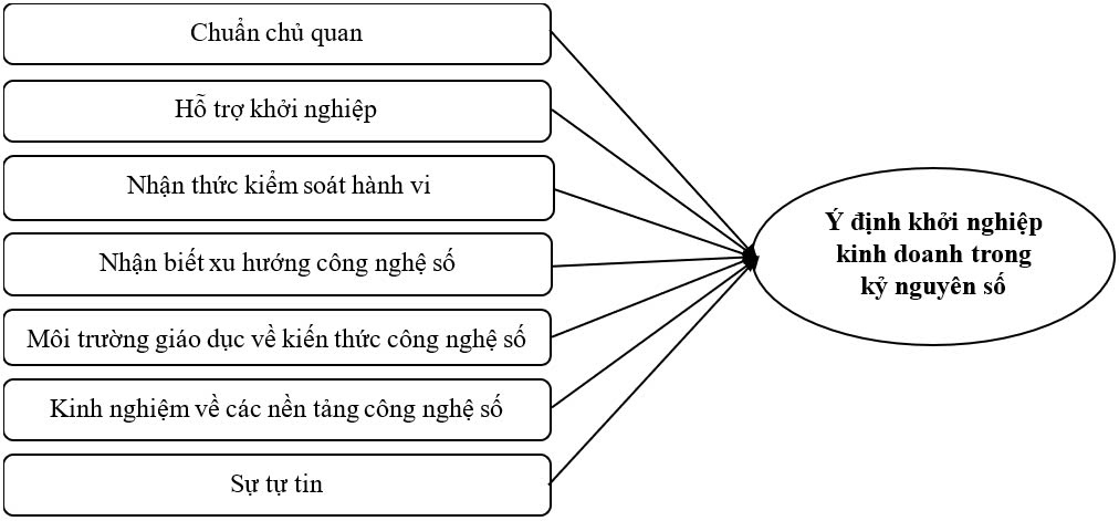 Đánh giá các yếu tố tác động đến ý định khởi nghiệp kinh doanh trong kỷ nguyên số 5