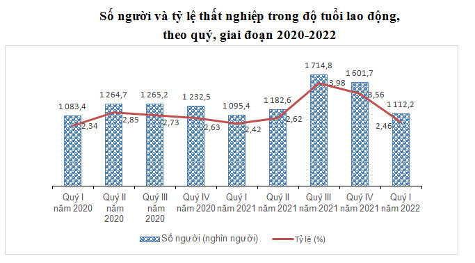 Thông báo cáo chí Tình hình lao động việc làm quý I năm 2022 2