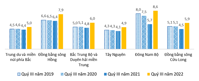 Sự phục hồi của thị trường lao động việc làm sau đại dịch covid-19, quý III năm 2022[1] 7