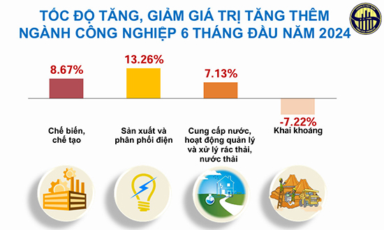 Những chấm phá đậm nét trong bức tranh kinh tế Việt Nam 6 tháng đầu năm 2024 1