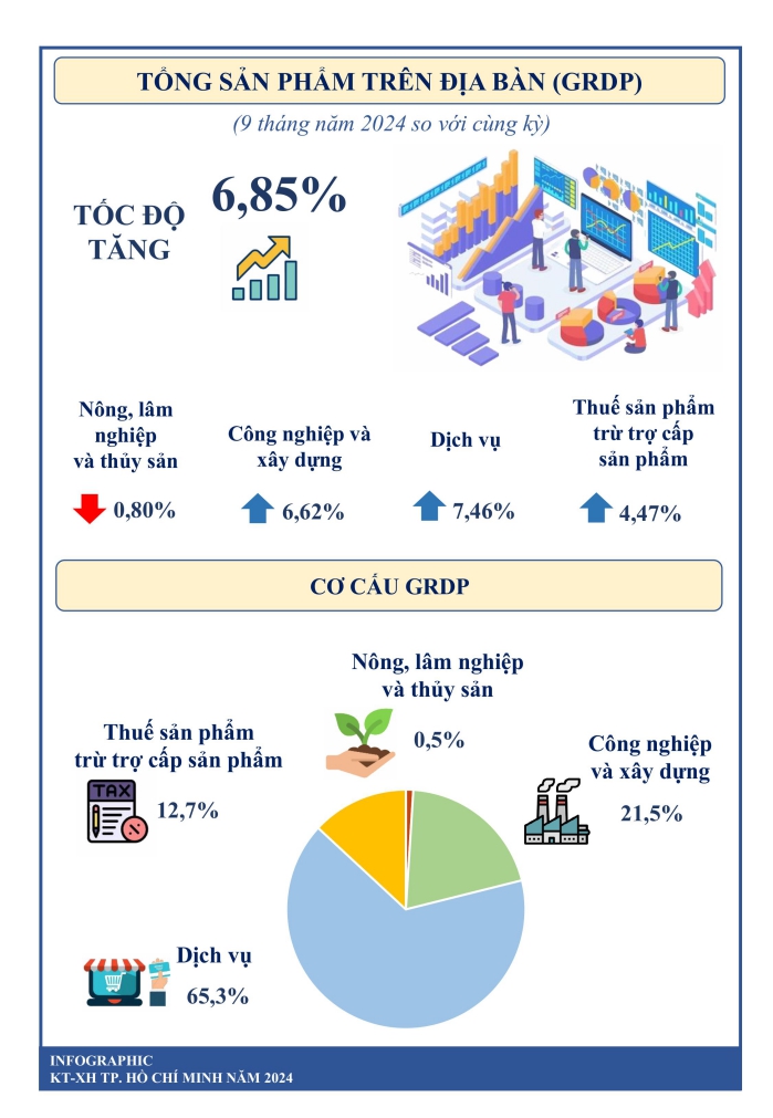 Một số chỉ tiêu kinh tế thành phố Hồ Chí Minh 9 tháng năm 2024 1