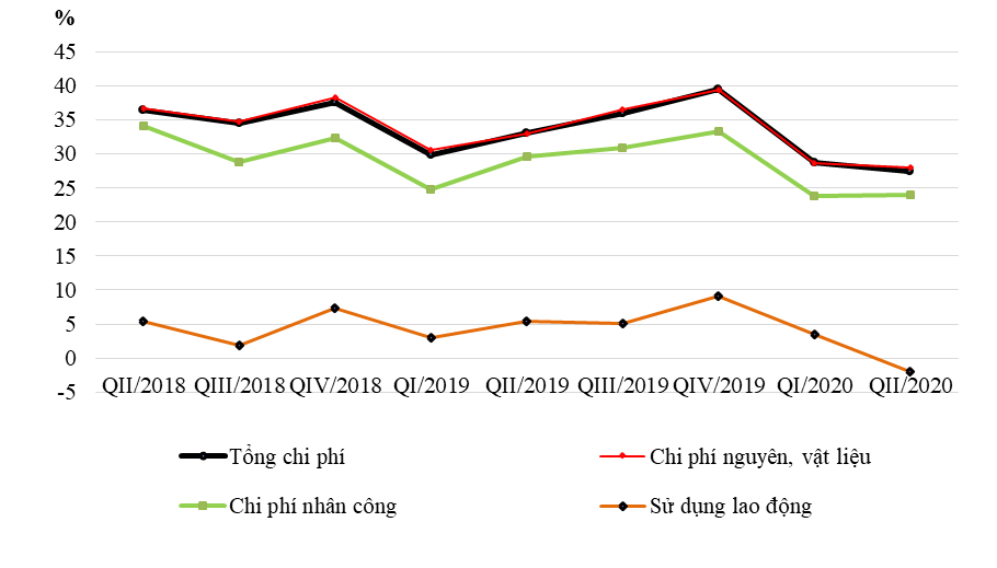 Quý I/2020 tình hình sản xuất kinh doanh ngành xây dựng không thực sự khả quan 1