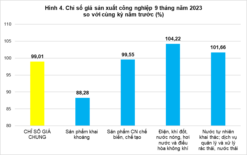 Tổng quan chỉ số giá sản xuất, chỉ số giá nguyên nhiên vật liệu dùng cho sản xuất, chỉ số giá xuất khẩu, nhập khẩu quý III và 9 tháng năm 2023 3