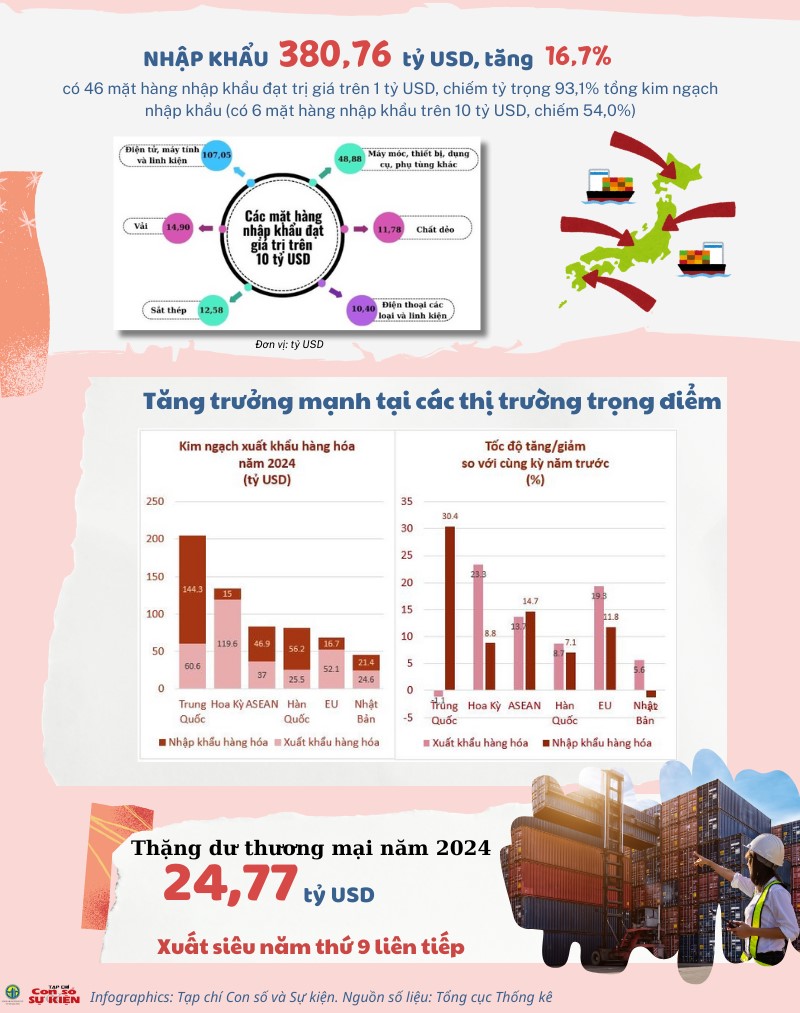 Xuất, nhập khẩu bứt phá ấn tượng dưới góc nhìn con số 2