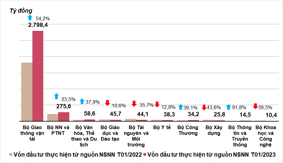 Tình hình kinh tế - xã hội cả nước tháng 01 năm 2023