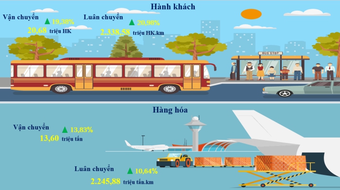 Một số chỉ tiêu kinh tế - xã hội thành phố Cần Thơ 10 tháng năm 2024 3