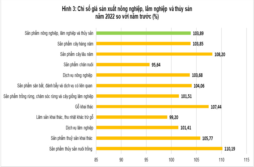 Tổng quan chỉ số giá sản xuất, chỉ số giá nguyên nhiên vật liệu dùng cho sản xuất, chỉ số giá xuất khẩu, nhập khẩu quý IV và năm 2022 2