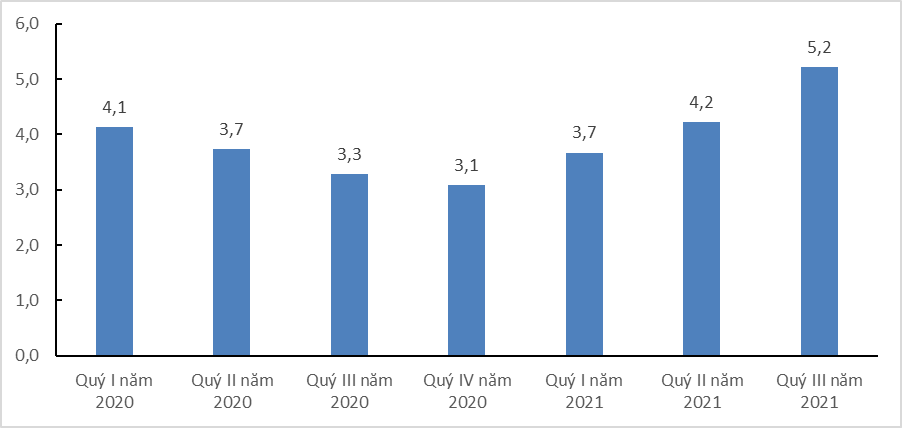 Báo cáo tác động của dịch Covid-19 đến tình hình lao động, việc làm, quý III năm 2021 13