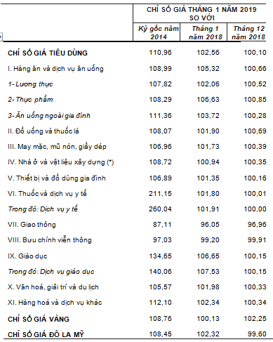 Chỉ số giá tiêu dùng, chỉ số giá vàng và chỉ số giá đô la Mỹ cả nước Tháng 1 năm 2019