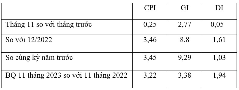 Về chỉ số giá vàng tăng cao   1