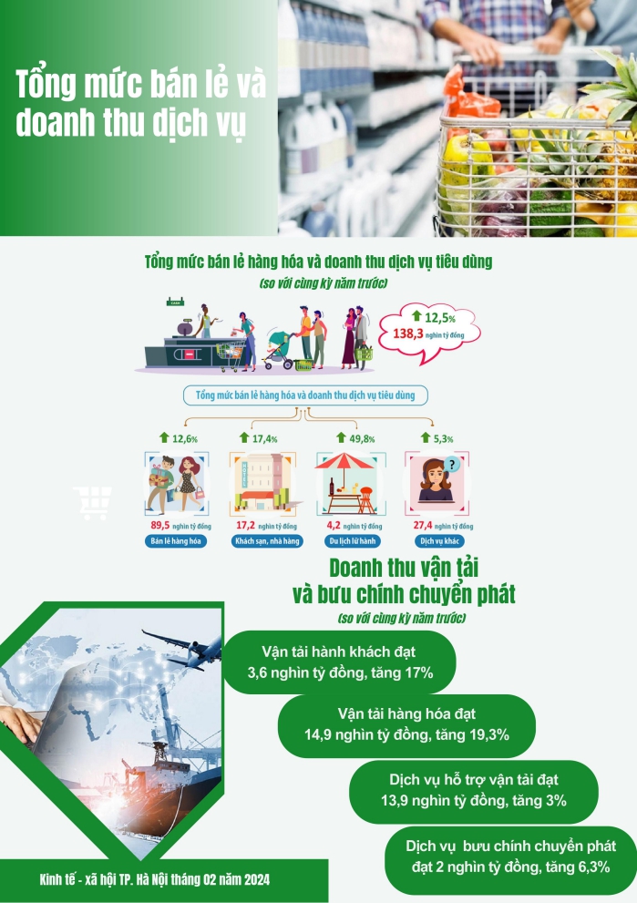 Tình hình kinh tế - xã hội thành phố Hà Nội tháng 02/2024 4