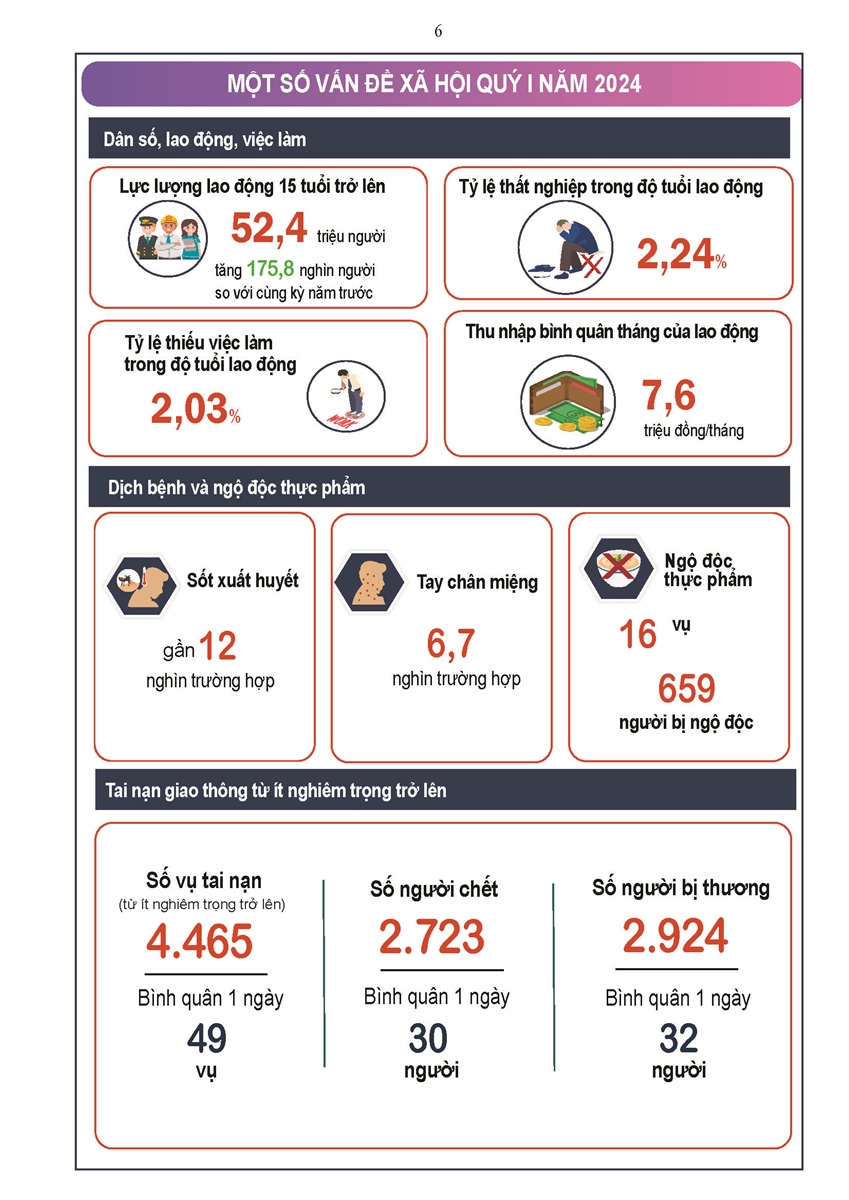 Tình hình kinh tế - xã hội quý I năm 2024 5