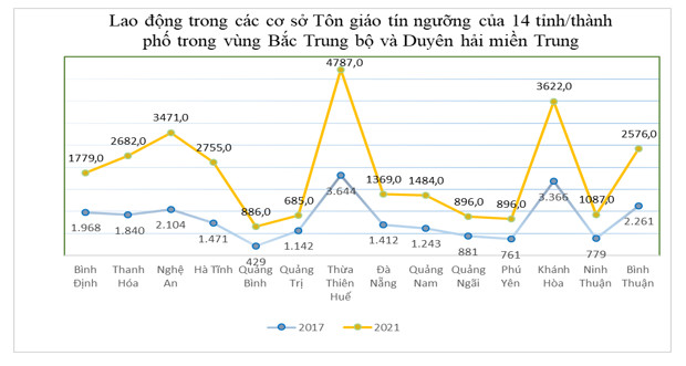 Cơ sở tôn giáo, tín ngưỡng tại Bình Định qua kết quả Tổng điều tra Kinh tế năm 2021 2