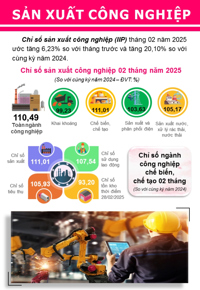 Một số chỉ tiêu kinh tế - xã hội thành phố Đà Nẵng 2 tháng năm 2025 2