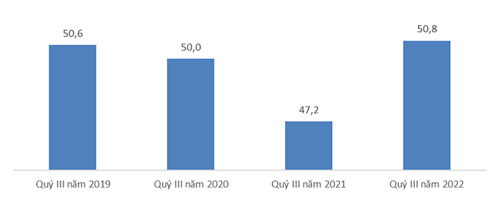 Sự phục hồi của thị trường lao động việc làm sau đại dịch covid-19, quý III năm 2022[1] 1