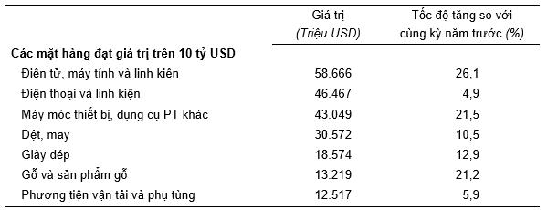 Việt Nam tiếp tục xuất siêu 2 con số trong 10 tháng năm 2024 1