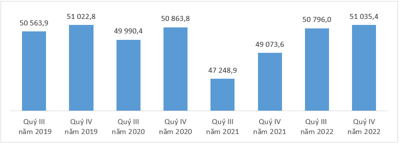 Thông cáo báo chí tình hình lao động việc làm quý IV và năm 2022 1