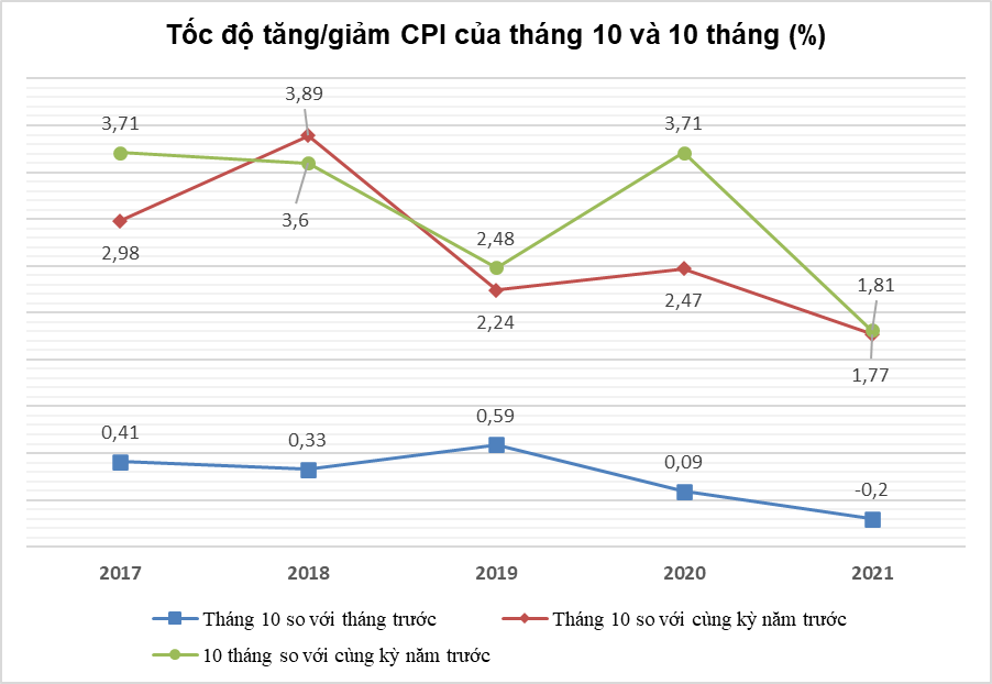 Tình hình kinh tế - xã hội tháng 10 và 10 tháng năm 2021 5