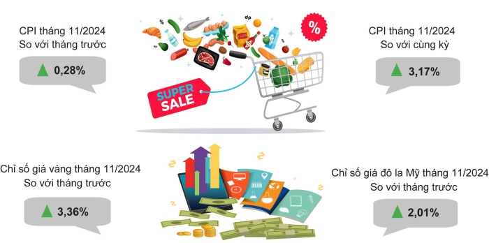 Một số chỉ tiêu kinh tế - xã hội thành phố Cần Thơ 11 tháng năm 2024 4